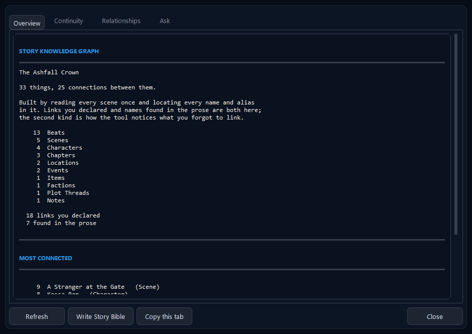 The story graph window listing every character, place, item and thread the manuscript mentions, and how connected each one is.